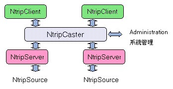 Ntrip Concept